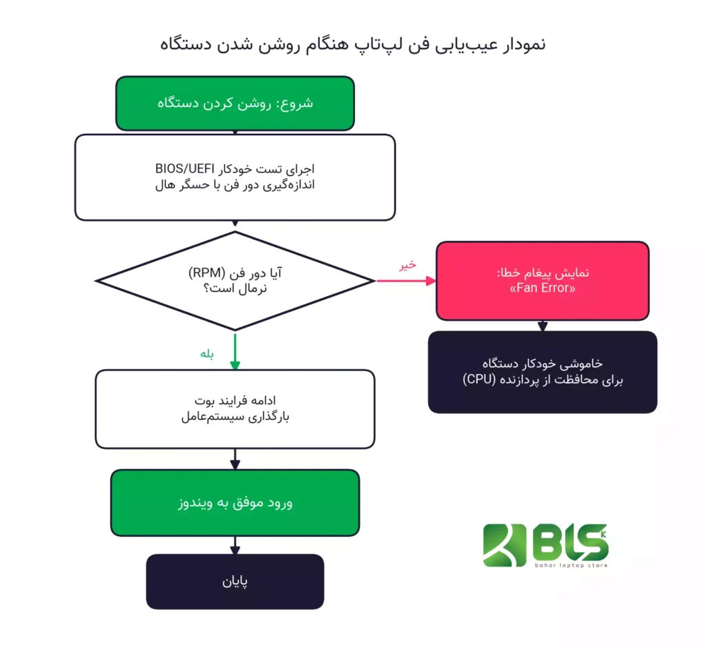 نمودار عیب یابی فن لپ تاپ هنگام روشن شدن دستگاه