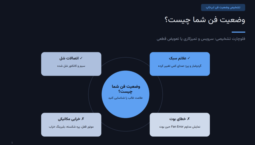 وضعیت فن لپ تاپ شما